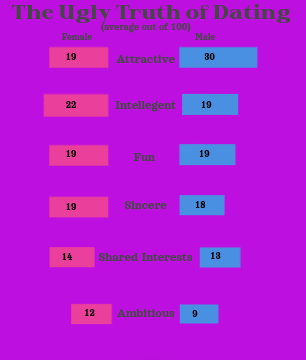 A group of students at Columbia Business School were asked to rate the importance of attributes of potential dates at a speed dating event. They were asked to distribute 100 points among the 6 attributes.  